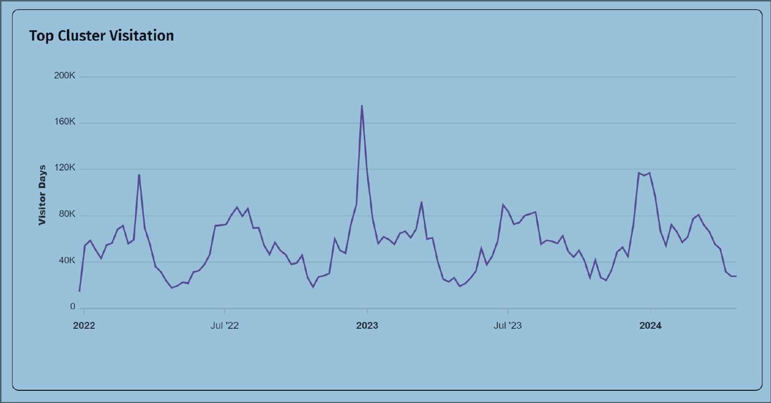 Top Cluster Visitation